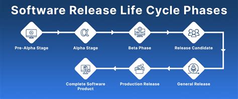 what is a closed beta|Software release life cycle .